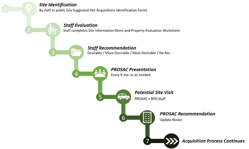 Acquisition Process outlined in a flow chart